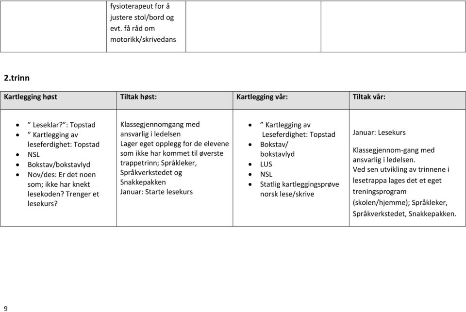 Klassegjennomgang med ansvarlig i ledelsen Lager eget opplegg for de elevene som ikke har kommet til øverste trappetrinn; Språkleker, Språkverkstedet og Snakkepakken Januar: Starte lesekurs