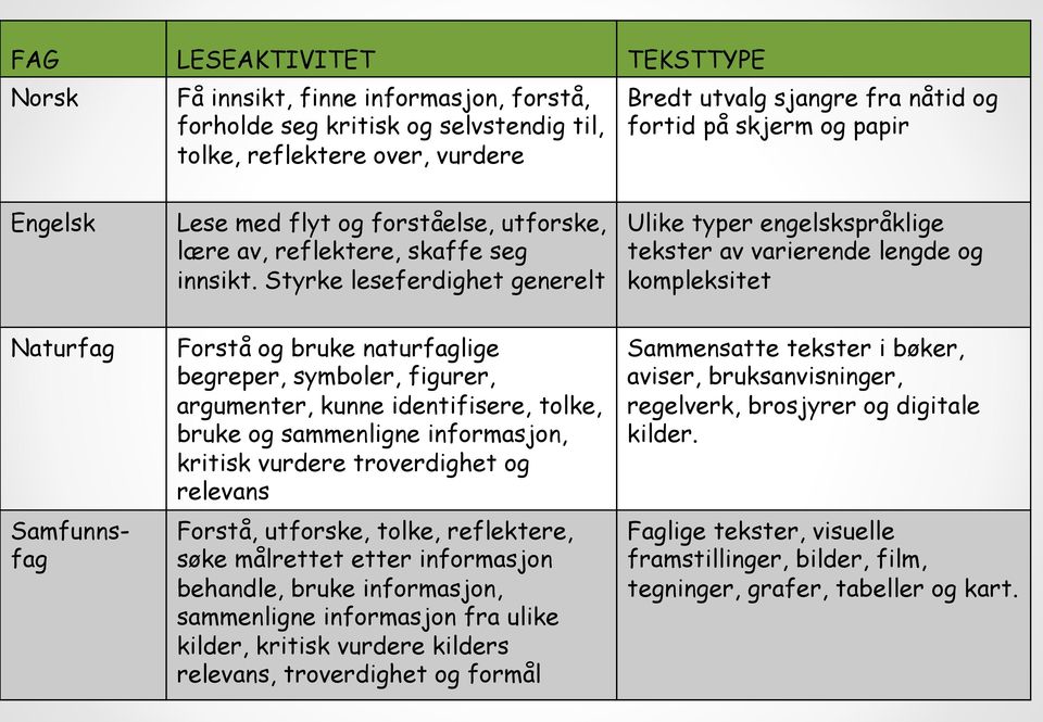 Styrke leseferdighet generelt Ulike typer engelskspråklige tekster av varierende lengde og kompleksitet Naturfag Samfunnsfag Forstå og bruke naturfaglige begreper, symboler, figurer, argumenter,