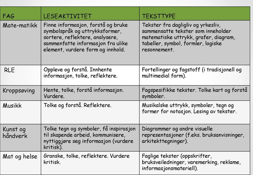 Innhente informasjon, tolke, reflektere. Fortellinger og fagstoff (i tradisjonell og multimedial form). Kroppsøving Hente, tolke, forstå informasjon. Vurdere. Fagspesifikke tekster.