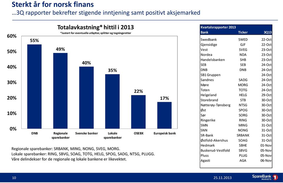 Lokale sparebanker: RING, SBVG, SOAG, TOTG, HELG, SPOG, SADG, NTSG, PLUGG. Våre delindekser for de regionale og lokale bankene er likevektet.