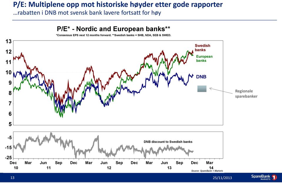 **Swedish banks = SHB, NDA, SEB & SWED.