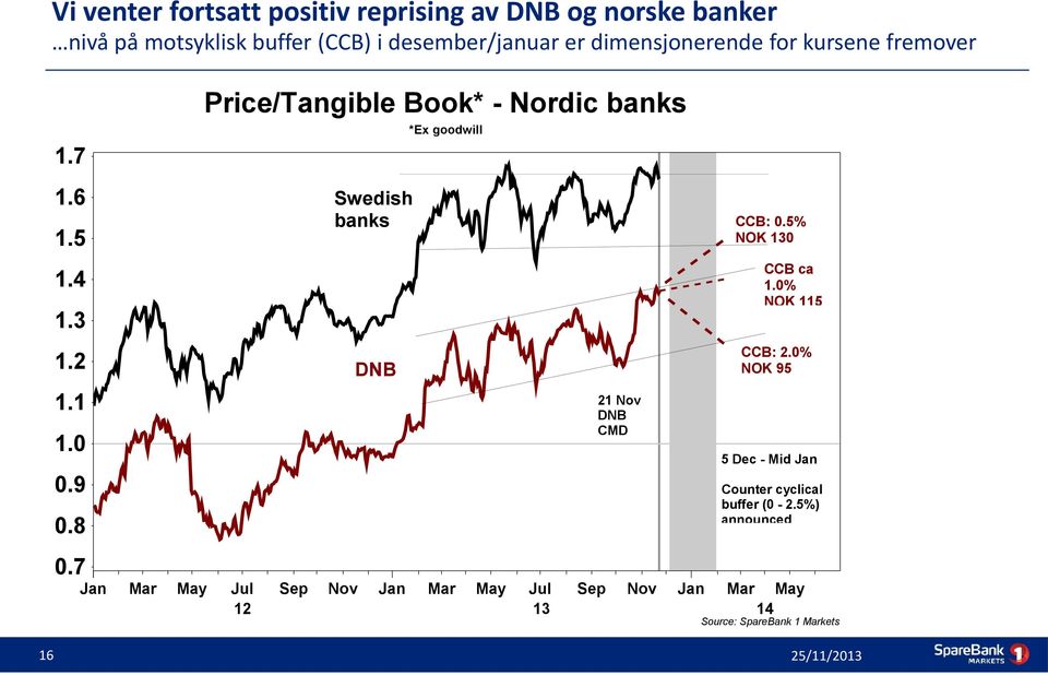 7 Jan Price/Tangible Book* - Nordic banks Swedish banks DNB Mar May Jul Sep Nov Jan 12 *Ex goodwill 21 Nov DNB CMD Mar May