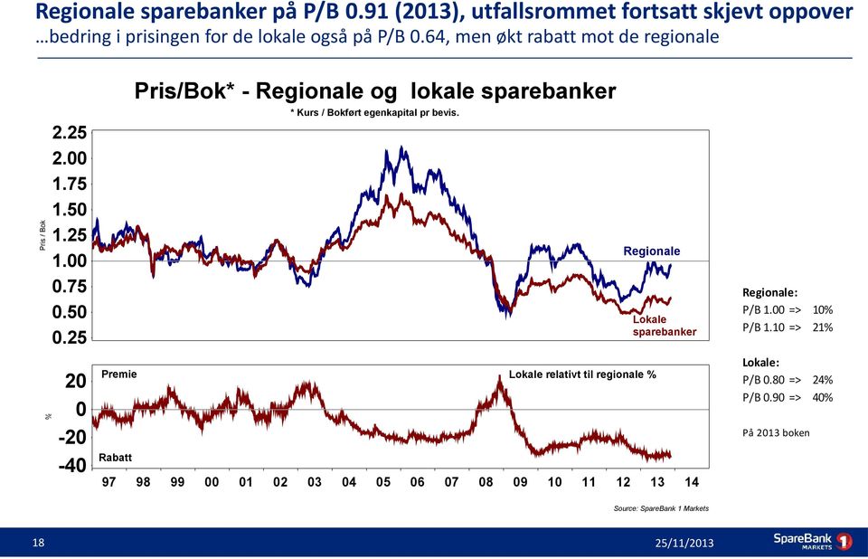 50 1.25 1.00 0.75 0.50 0.25 20 0-20 -40 Regionale Lokale sparebanker Premie Lokale: P/B 0.80 => 24% P/B 0.