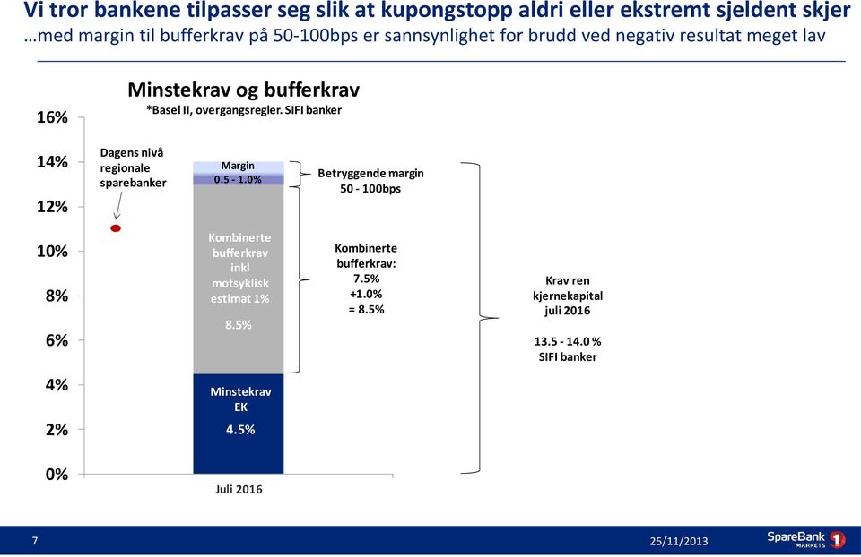 SIFI banker 14% 12% Dagens nivå regionale sparebanker Margin 0.5-1.