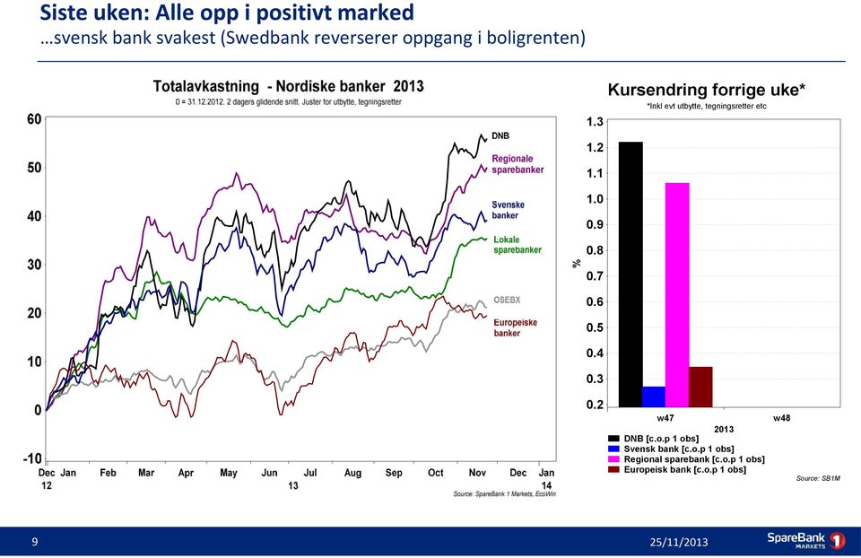 3 Kursendring forrige uke* *Inkl evt utbytte, tegningsretter etc 0.2 w47 2013 DNB [c.o.p 1 obs] Svensk bank [c.