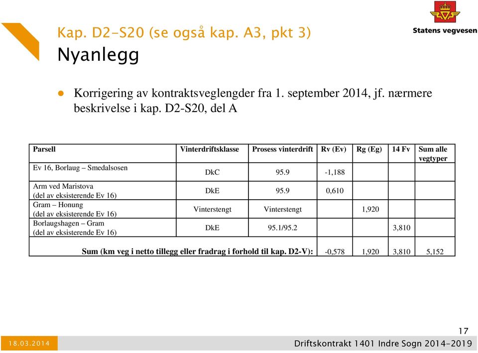 9-1,188 Arm ved Maristova (del av eksisterende Ev 16) Gram Honung (del av eksisterende Ev 16) Borlaugshagen Gram (del av eksisterende Ev 16)