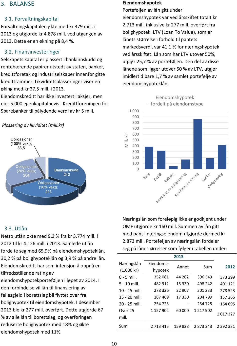 Likviditetsplasseringer viser en øking med kr 27,5 mill. i 2013. Eiendomskreditt har ikke investert i aksjer, men eier 5.