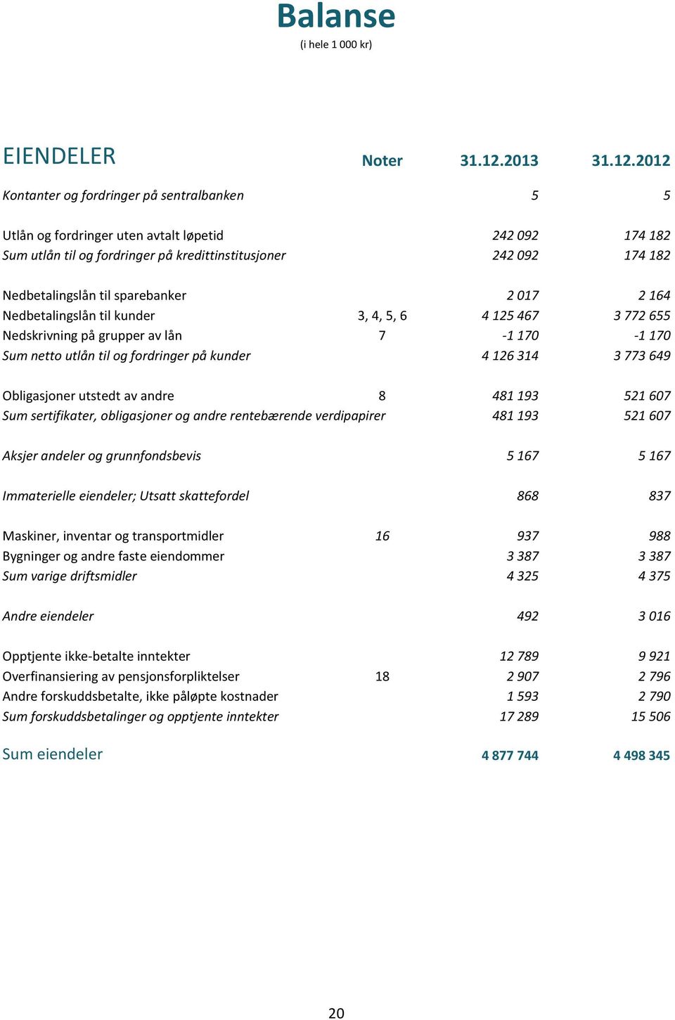 2012 Kontanter og fordringer på sentralbanken 5 5 Utlån og fordringer uten avtalt løpetid 242 092 174 182 Sum utlån til og fordringer på kredittinstitusjoner 242 092 174 182 Nedbetalingslån til