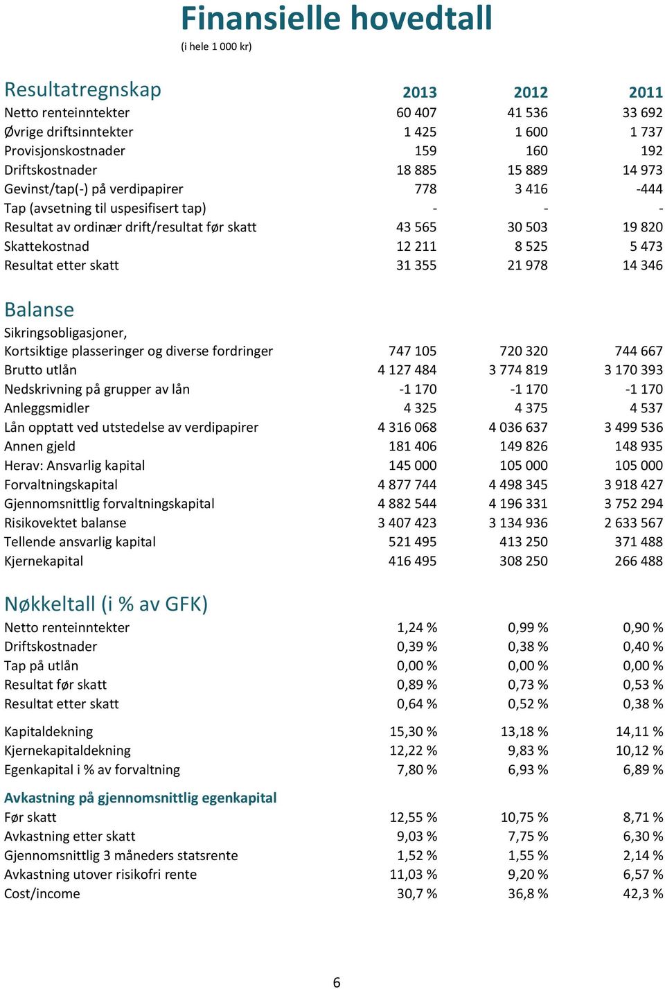 Skattekostnad 12 211 8 525 5 473 Resultat etter skatt 31 355 21 978 14 346 Balanse Sikringsobligasjoner, Kortsiktige plasseringer og diverse fordringer 747 105 720 320 744 667 Brutto utlån 4 127 484