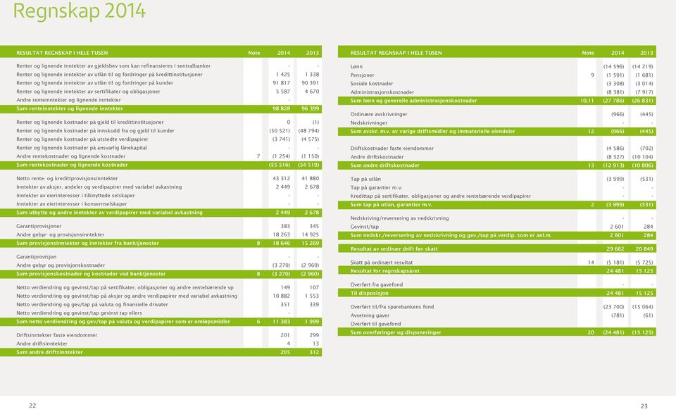 renteinntekter og lignende inntekter - Sum renteinntekter og lignende inntekter 98 828 96 399 Renter og lignende kostnader på gjeld til kredittinstitusjoner 0 (1) Renter og lignende kostnader på