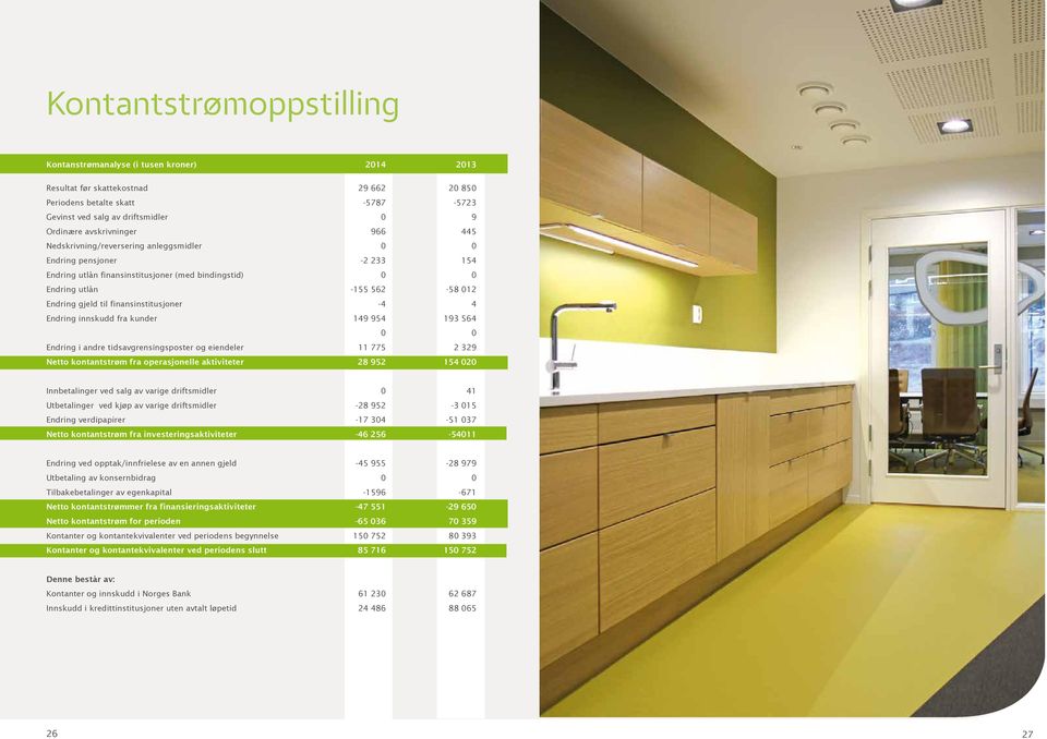 gjeld til finansinstitusjoner -4 4 Endring innskudd fra kunder 149 954 193 564 0 0 Endring i andre tidsavgrensingsposter og eiendeler 11 775 2 329 Netto kontantstrøm fra operasjonelle aktiviteter 28