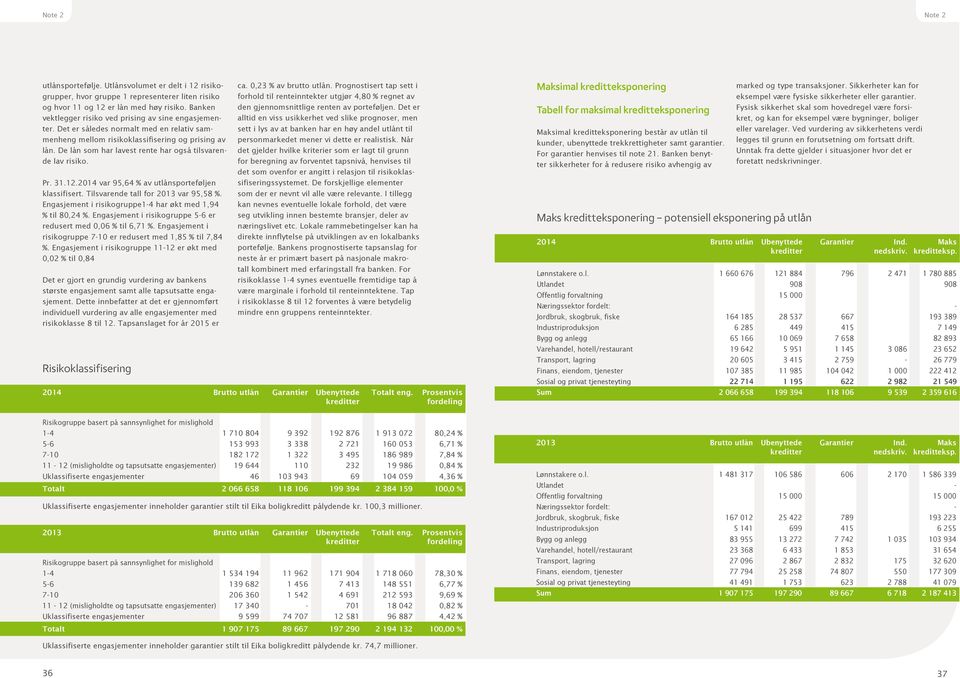 De lån som har lavest rente har også tilsvarende lav risiko. Pr. 31.12.2014 var 95,64 % av utlånsporteføljen klassifisert. Tilsvarende tall for 2013 var 95,58 %.