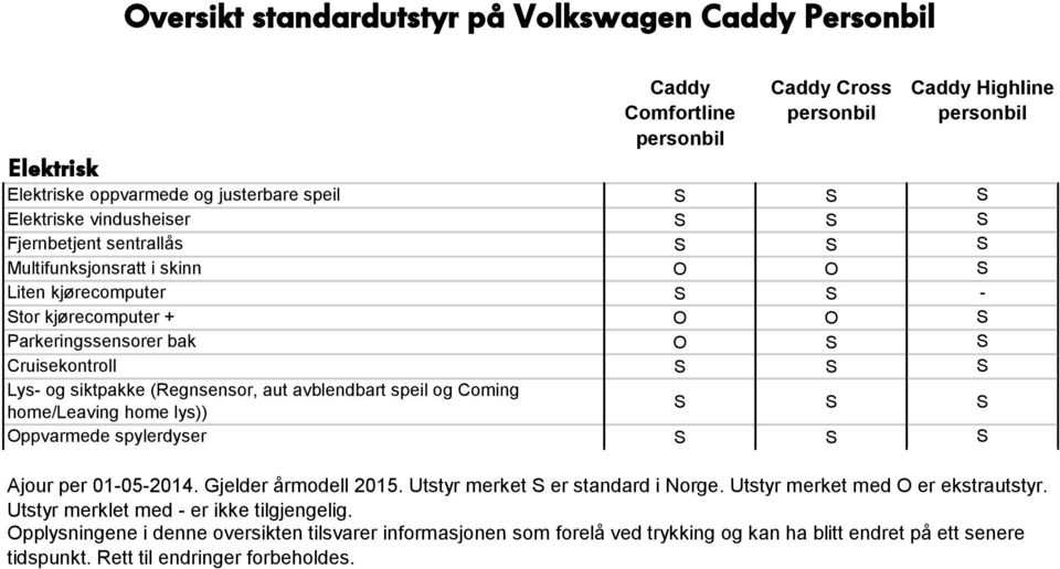 og Coming home/leaving home lys)) S S S Oppvarmede spylerdyser S S S Ajour per 01-05-2014. Gjelder årmodell 2015. Utstyr merket S er standard i Norge. Utstyr merket med O er ekstrautstyr.