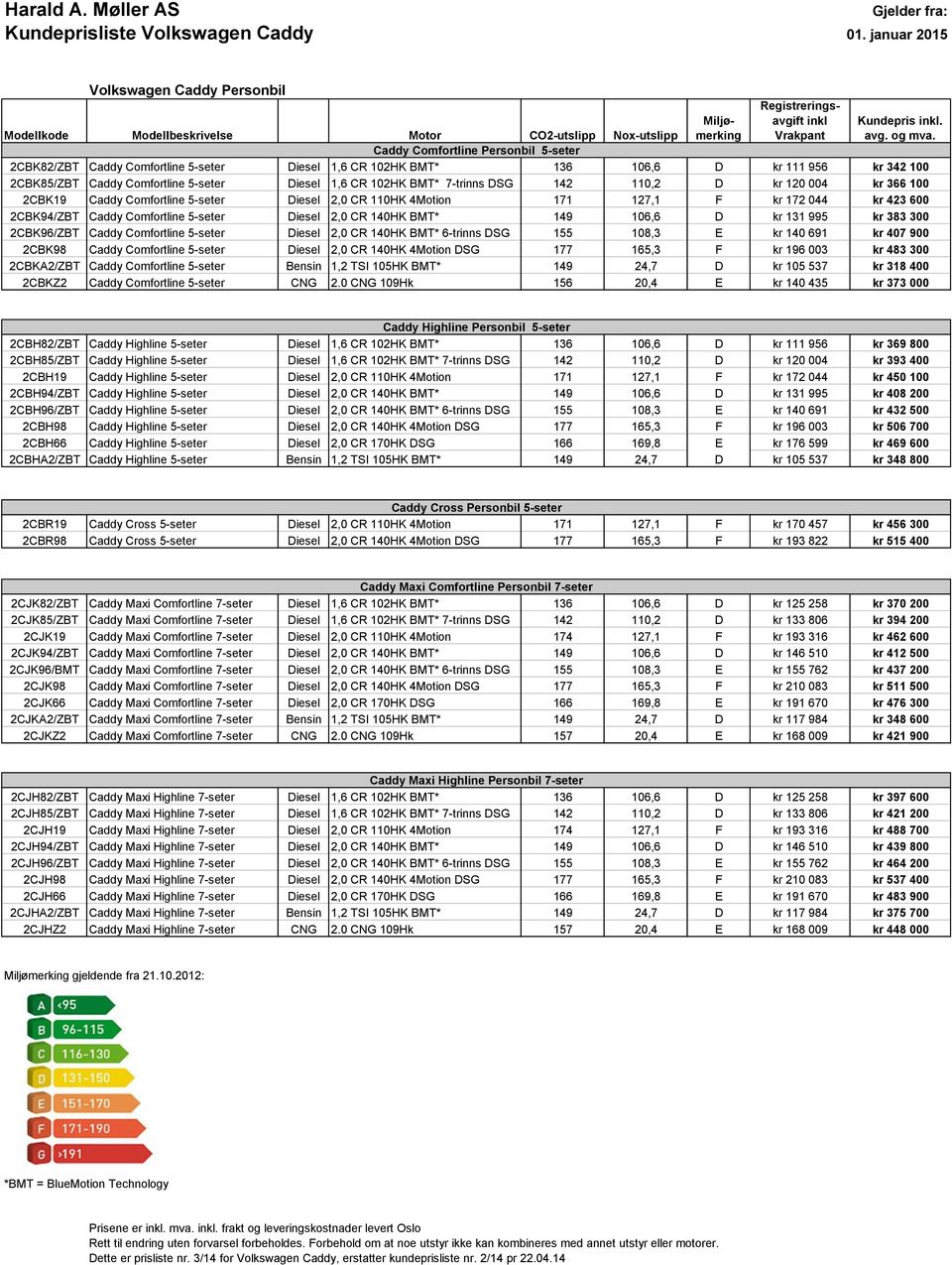 og 2CBK82/ZBT 5-seter Diesel 1,6 CR 102HK BMT* 136 106,6 D kr 111 956 kr 342 100 2CBK85/ZBT 5-seter Diesel 1,6 CR 102HK BMT* 7-trinns DSG 142 110,2 D kr 120 004 kr 366 100 2CBK19 5-seter Diesel 2,0