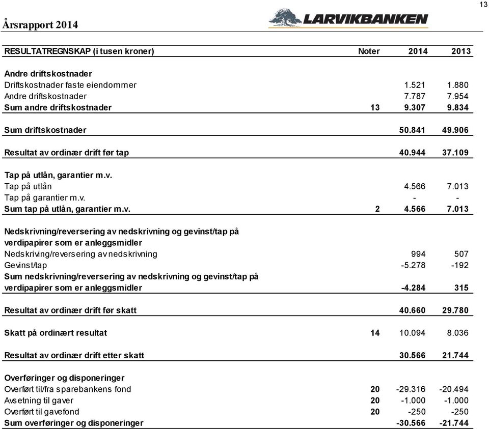 566 7.013 Nedskrivning/reversering av nedskrivning og gevinst/tap på verdipapirer som er anleggsmidler Nedskriving/reversering av nedskrivning 994 507 Gevinst/tap -5.