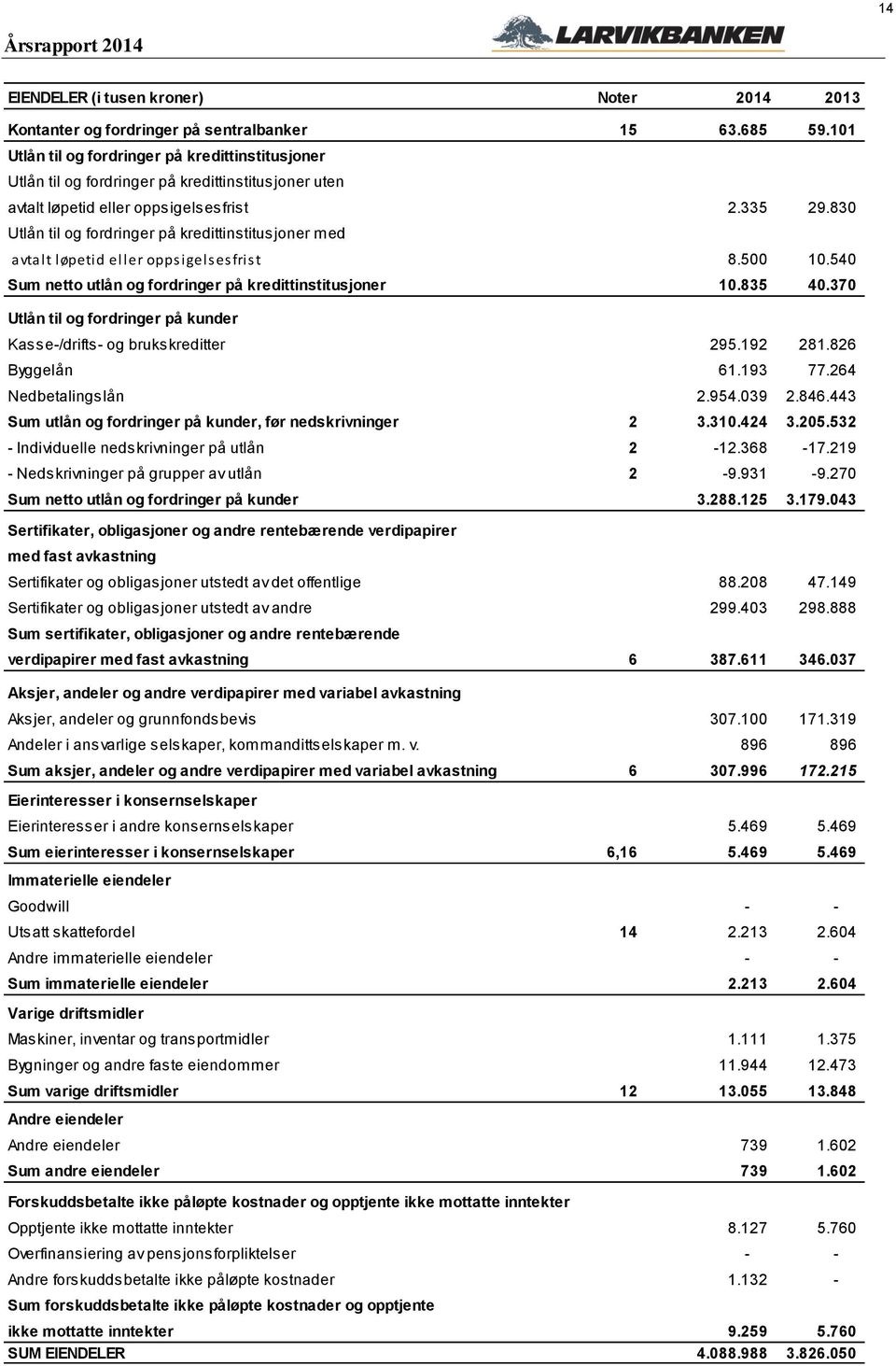 830 Utlån til og fordringer på kredittinstitusjoner med avtalt løpetid eller oppsigelsesfrist 8.500 10.540 Sum netto utlån og fordringer på kredittinstitusjoner 10.835 40.