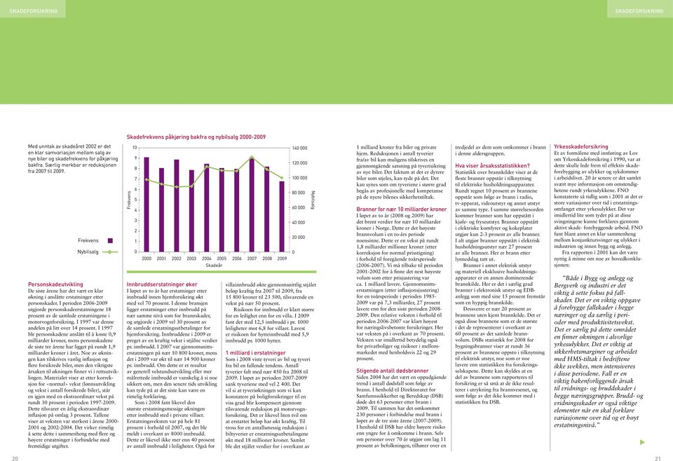 I perioden 2006-2009 utgjorde personskadeerstatningene 18 prosent av de samlede erstatningene i motorvognforsikring. I 1997 var denne andelen på litt over 14 prosent.