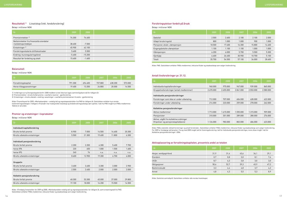 200 Resultat før fordeling og skatt 15.600-1.600 Forsikringsytelser fordelt på årsak Beløp i millioner NOK År 2009 2008 2007 2006 2005 Dødsfall 2.500 2.600 2.100 2.100 2.000 Utløpt forsikringstid 800 1.