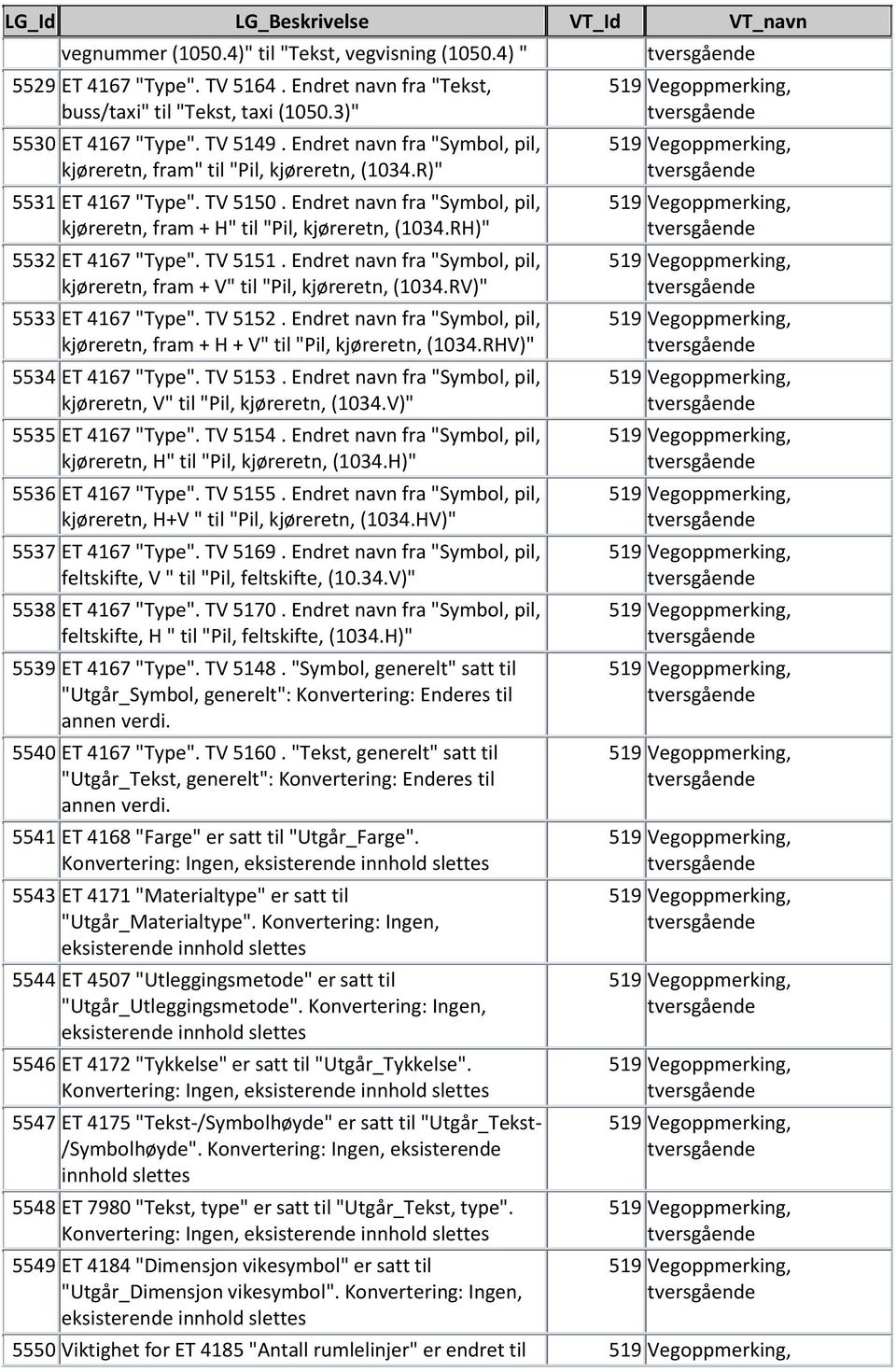 RH)" 5532 ET 4167 "Type". TV 5151. Endret navn fra "Symbol, pil, kjøreretn, fram + V" til "Pil, kjøreretn, (1034.RV)" 5533 ET 4167 "Type". TV 5152.