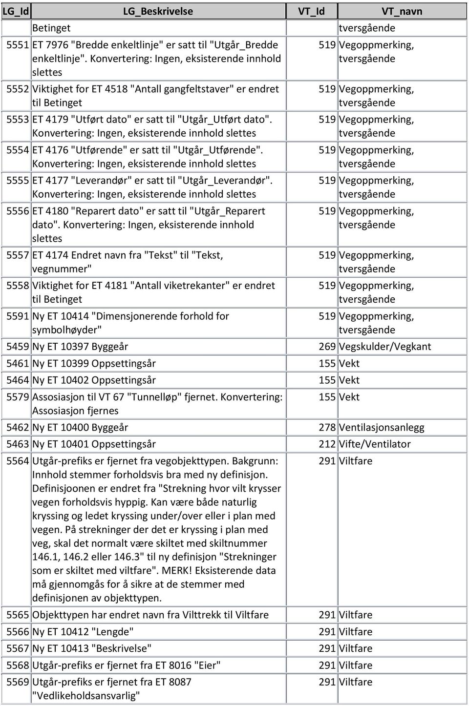 5554 ET 4176 "Utførende" er satt til "Utgår_Utførende". 5555 ET 4177 "Leverandør" er satt til "Utgår_Leverandør". 5556 ET 4180 "Reparert dato" er satt til "Utgår_Reparert dato".