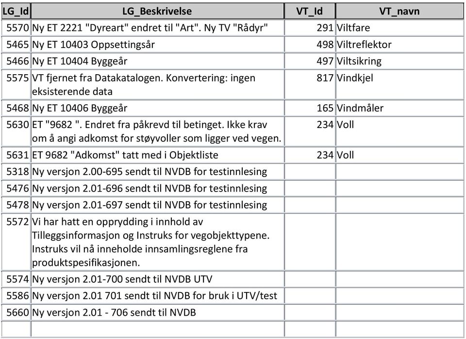 Ikke krav om å angi adkomst for støyvoller som ligger ved vegen. 234 Voll 5631 ET 9682 "Adkomst" tatt med i Objektliste 234 Voll 5318 Ny versjon 2.