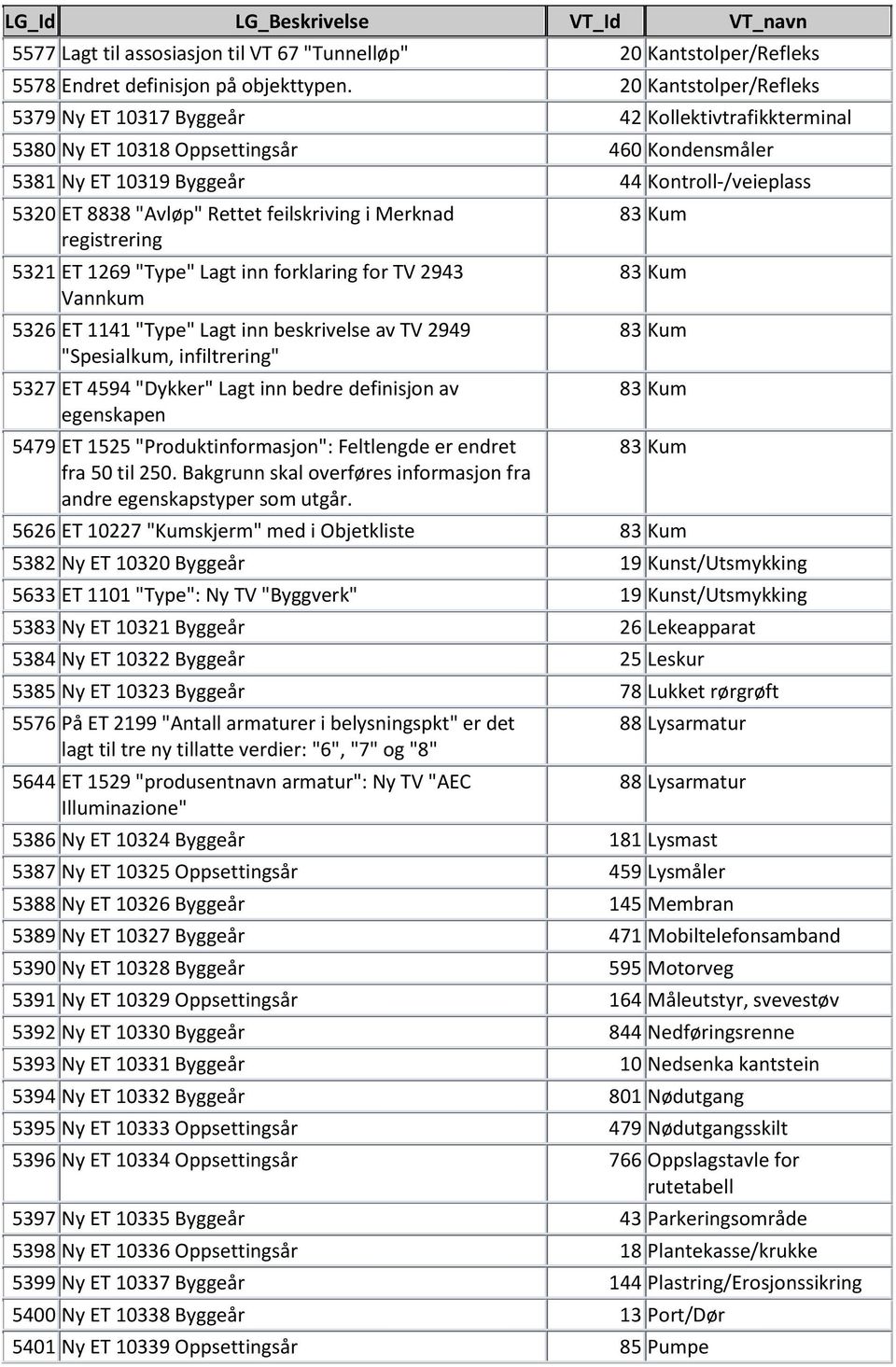 feilskriving i Merknad registrering 5321 ET 1269 "Type" Lagt inn forklaring for TV 2943 Vannkum 5326 ET 1141 "Type" Lagt inn beskrivelse av TV 2949 "Spesialkum, infiltrering" 5327 ET 4594 "Dykker"