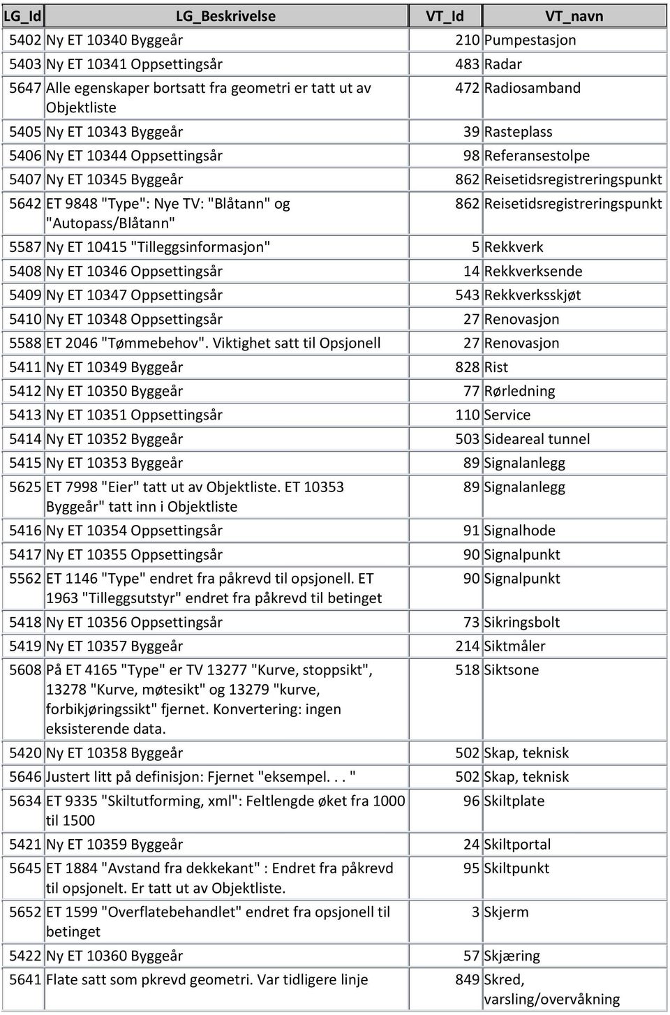 "Tilleggsinformasjon" 5 Rekkverk 862 Reisetidsregistreringspunkt 5408 Ny ET 10346 Oppsettingsår 14 Rekkverksende 5409 Ny ET 10347 Oppsettingsår 543 Rekkverksskjøt 5410 Ny ET 10348 Oppsettingsår 27