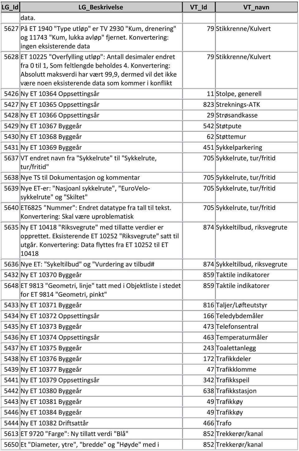 Konvertering: Absolutt maksverdi har vært 99,9, dermed vil det ikke være noen eksisterende data som kommer i konflikt 79 Stikkrenne/Kulvert 79 Stikkrenne/Kulvert 5426 Ny ET 10364 Oppsettingsår 11