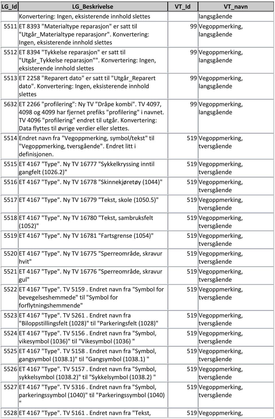 TV 4097, 4098 og 4099 har fjernet prefiks "profilering" i navnet. TV 4096 "profilering" endret til utgår. Konvertering: Data flyttes til øvrige verdier eller slettes.