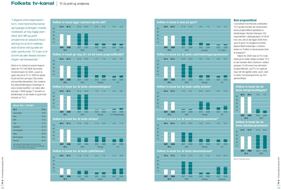 33 % 30 % 35 % 35 % 6 % 6 % 6 % 5 % 50 40 30 20 10 2007 2008 2007 2008 2007 2008 2007 2008 TV 2 NRK1 TVNorge TV3 Hvilken tv-kanal gir meg alt i alt det beste programtilbudet?