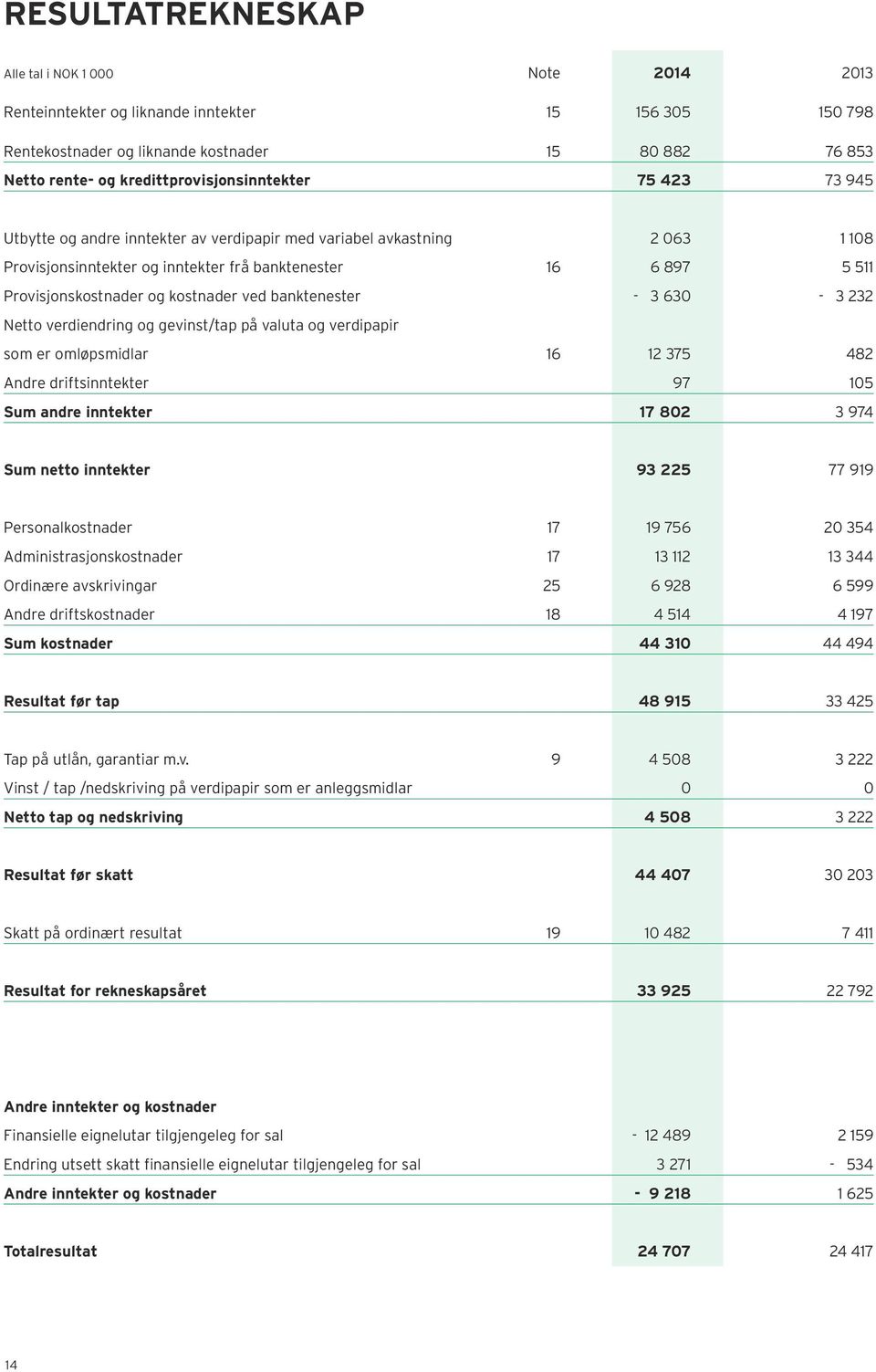 Provisjonskostnader og kostnader ved banktenester - 3 630-3 232 Netto verdiendring og gevinst/tap på valuta og verdipapir som er omløpsmidlar 16 12 375 482 Andre driftsinntekter 97 105 Sum andre