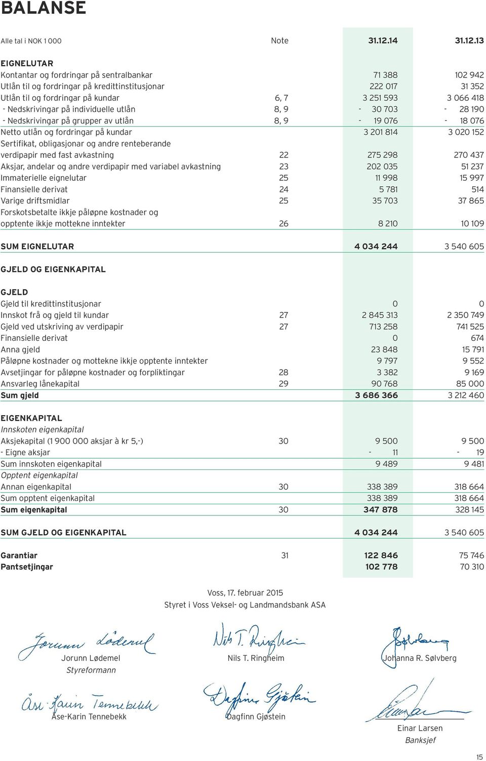 13 EIGNELUTAR Kontantar og fordringar på sentralbankar 71 388 102 942 Utlån til og fordringar på kredittinstitusjonar 222 017 31 352 Utlån til og fordringar på kundar 6, 7 3 251 593 3 066 418 -