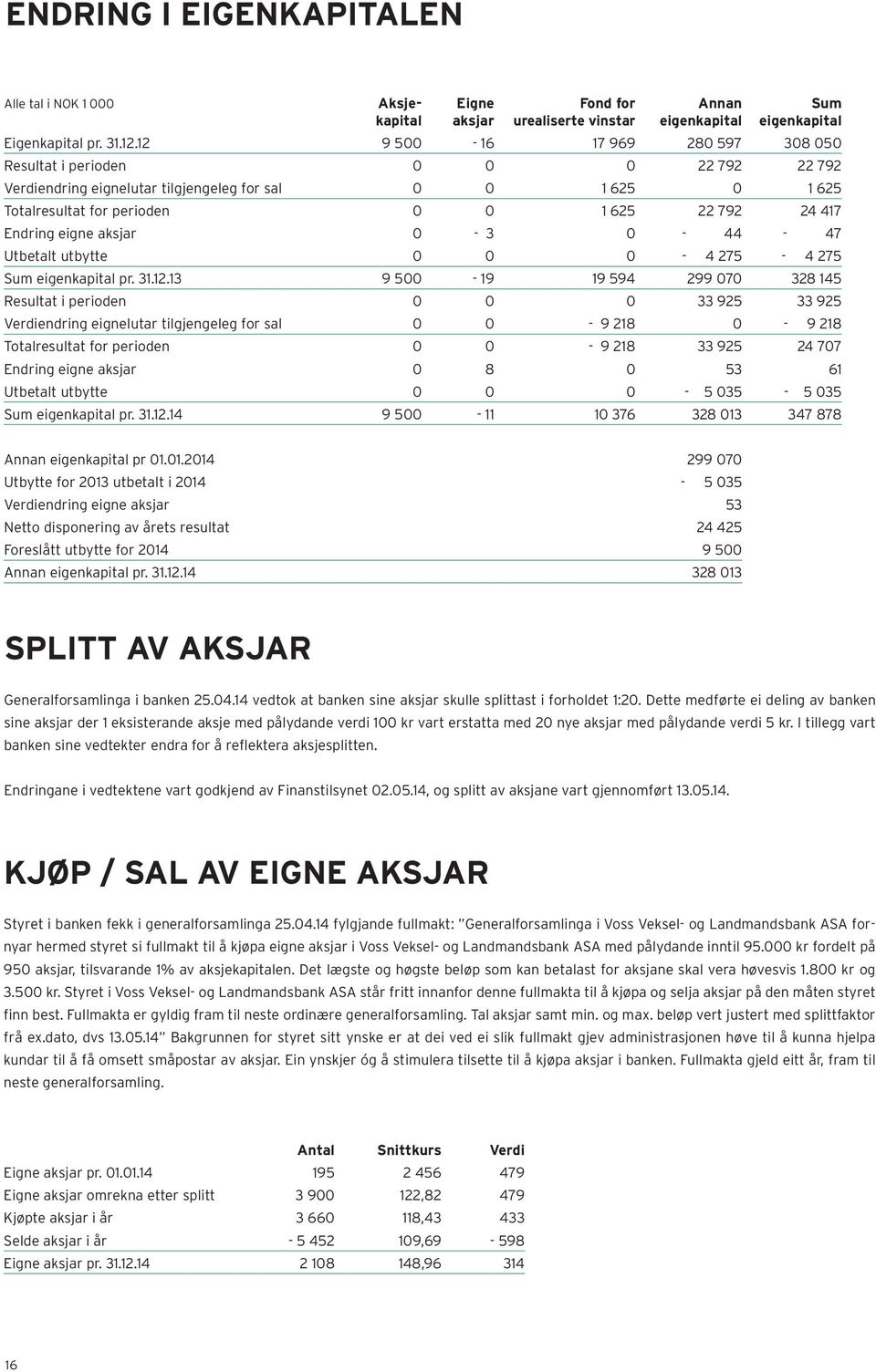 eigne aksjar 0-3 0-44 - 47 Utbetalt utbytte 0 0 0-4 275-4 275 Sum eigenkapital pr. 31.12.