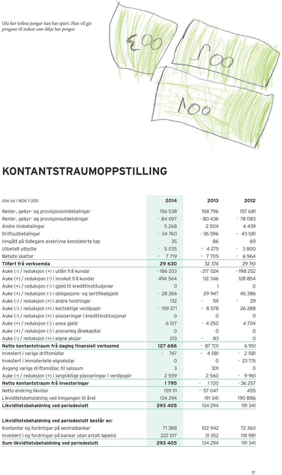 innbetalingar 5 268 2 504 4 439 Driftsutbetalingar - 34 760-36 596-43 581 Inngått på tidlegare avskrivne konstaterte tap 35 86 69 Utbetalt utbytte - 5 035-4 275-3 800 Betalte skattar - 7 719-7 705-6