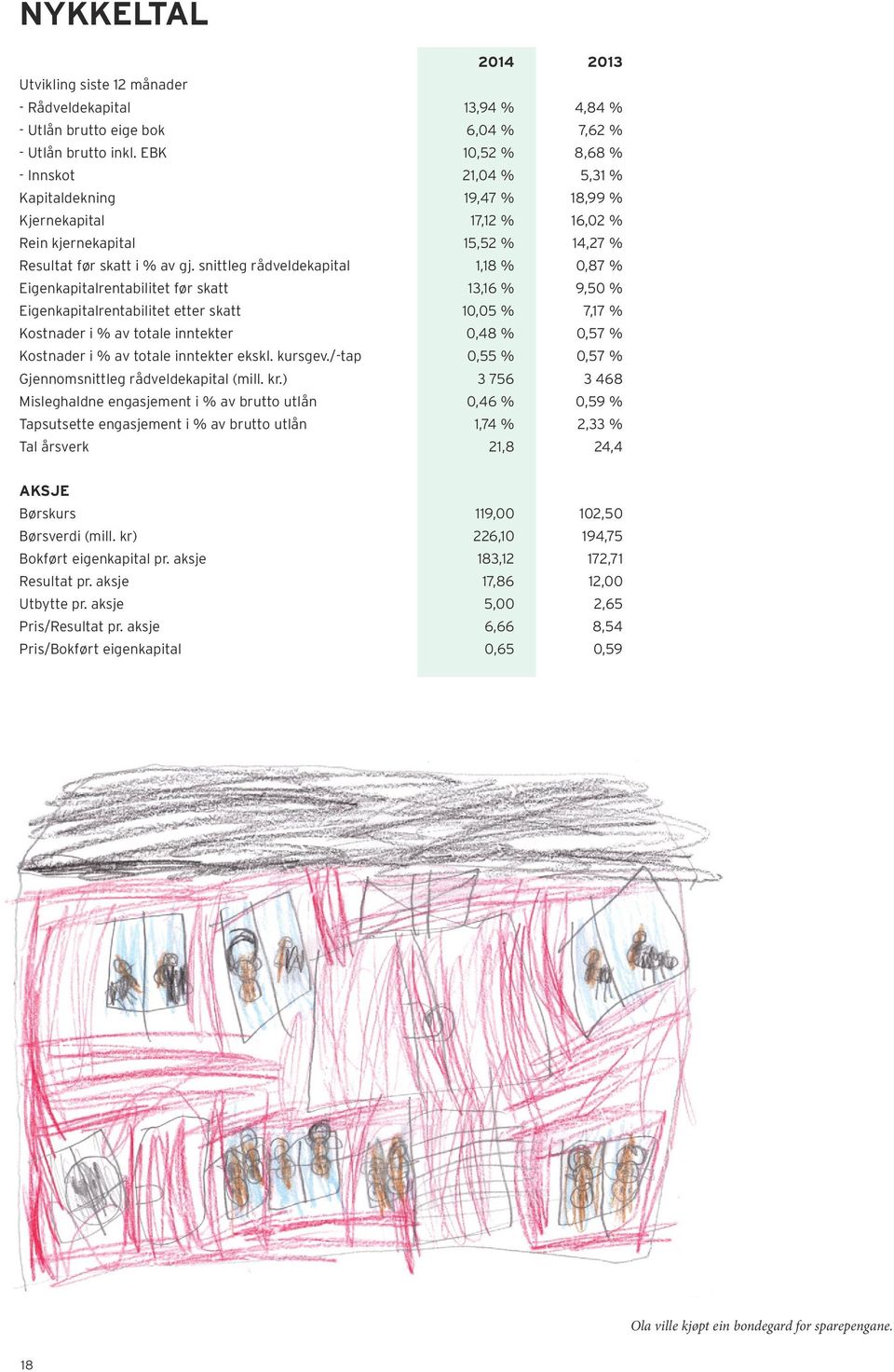 snittleg rådveldekapital 1,18 % 0,87 % Eigenkapitalrentabilitet før skatt 13,16 % 9,50 % Eigenkapitalrentabilitet etter skatt 10,05 % 7,17 % Kostnader i % av totale inntekter 0,48 % 0,57 % Kostnader