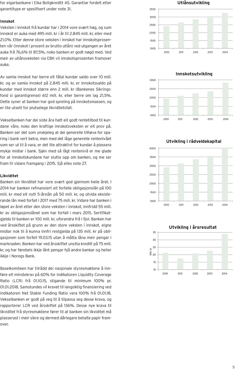 Etter denne store veksten i innskot har innskotsprosenten vår (innskot i prosent av brutto utlån) ved utgangen av året auka frå 76,6% til 87,5%, noko banken er godt nøgd med.