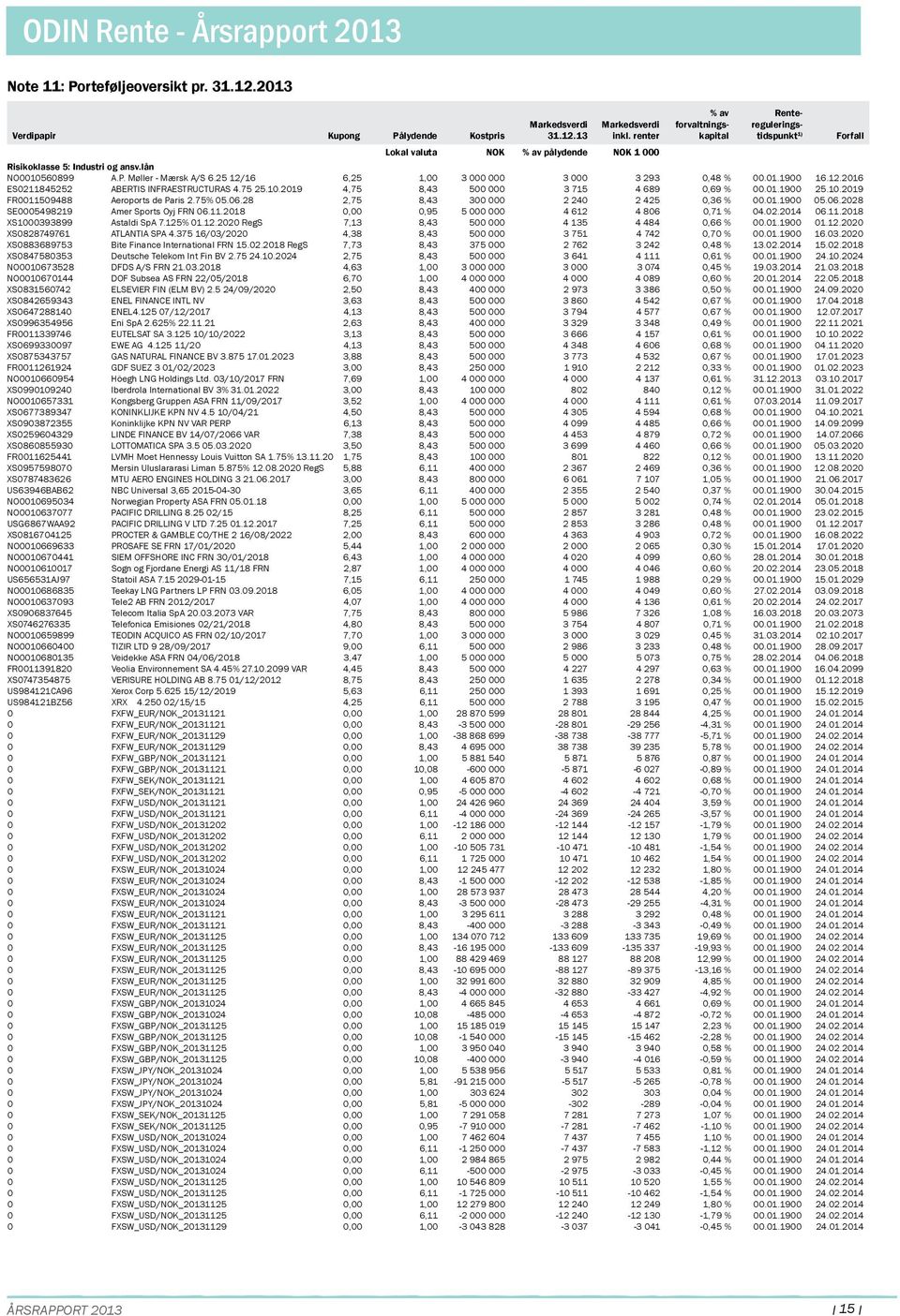 25 12/16 6,25 1,00 3 0000 3 000 3 293 0,4 % 00.01.1900 16.12.2016 ES0245252 ABERTIS INFRAESTRUCTURAS 4.75 25.10.2019 4,75,43 5000 3 715 4 69 0,69 % 00.01.1900 25.10.2019 FR005094 Aeroports de Paris 2.