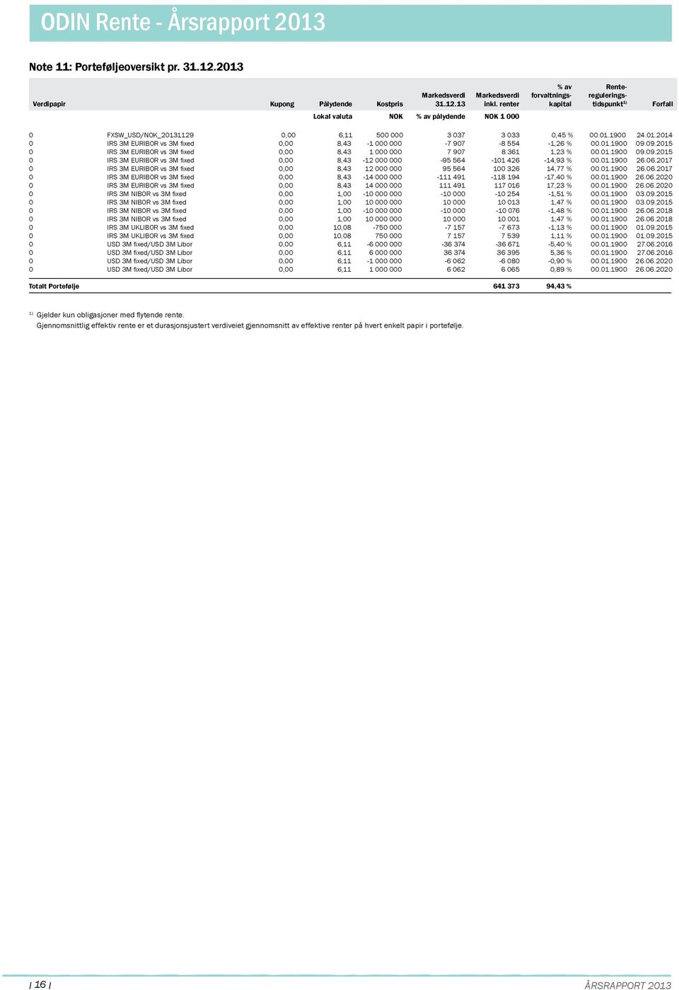 01.1909.09.2015 0 IRS 3M EURIBOR vs 3M fixed 0,00,43 1 0000 7 907 361 1,23 % 00.01.1909.09.2015 0 IRS 3M EURIBOR vs 3M fixed 0,00,43-12 0000-95 564-101 426-14,93 % 00.01.1900 26.06.