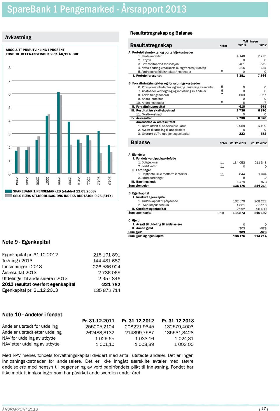 Netto endring urealiserte kursgevinster/kurstap 5. Andre porteføljeinntekter/-kostnader I. Porteføljeresultat B. Forvaltningsinntekter og forvaltningskostnader 6.