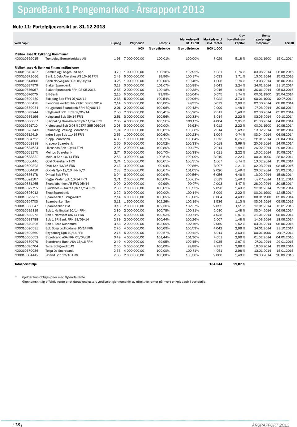 01.2014 Risikoklasse 4: Bank og Finansinstitusjoner NO0010649437 Bamble og Langesund Spb 3,70 1 0000,00 103,1% 102,92% 1 031 0,76 % 03.06.2014 06.0.2016 NO0010672066 Bank 1 Oslo Akershus AS 13/16 FRN 2,43 5 0000,00 99,96% 100,37% 5 033 3,71 % 13.