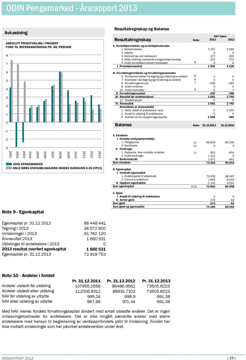 25 (ST1X) 200 2009 2010 20 2012 2013 Resultatregnskap og Balanse Resultatregnskap Noter 2013 2012 A. Porteføljeinntekter og porteføljekostnader 1. Renteinntekter 2. Utbytte 3.