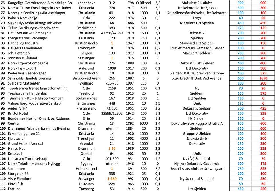 40 60 79 Sigyn Ulykkesforsikringsselskabet Christiania 68 1886 500 1 Makulert Litt Sjelden 450 450 80 Tellus Forsikringsaktieselskapet Fredrikshald 989 1918 500 0,1 125 125 81 Det Oversöiske
