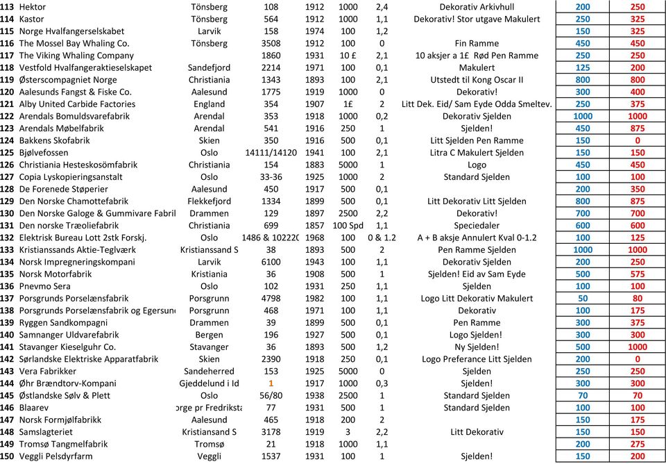 Tönsberg 3508 1912 100 0 Fin Ramme 450 450 117 The Viking Whaling Company 1860 1931 10 2,1 10 aksjer a 1 Rød Pen Ramme 250 250 118 Vestfold Hvalfangeraktieselskapet Sandefjord 2214 1971 100 0,1