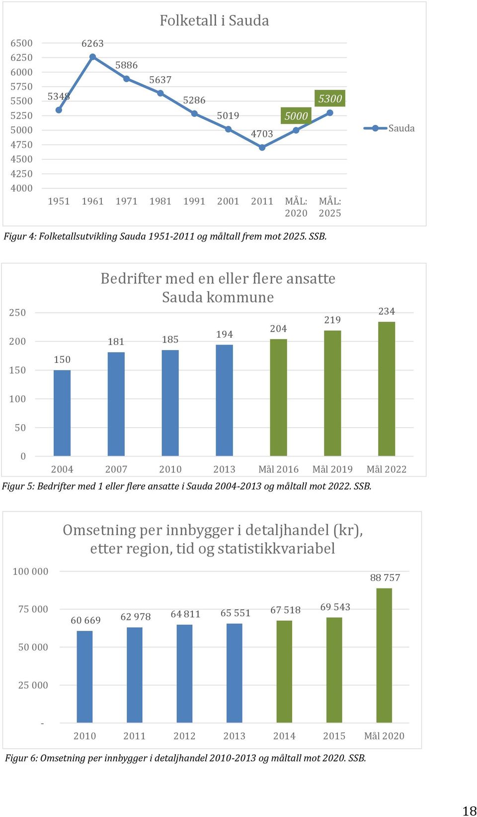 250 200 Bedrifter med en eller flere ansatte Sauda kommune 181 185 194 204 219 234 150 150 100 50 0 2004 2007 2010 2013 Mål 2016 Mål 2019 Mål 2022 Figur 5: Bedrifter med 1 eller flere ansatte i