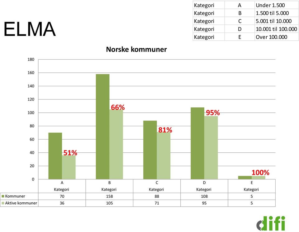 000 Norske kommuner 180 160 140 120 100 66% 95% 80 60 81% 40 51% 20 0 A B C D E