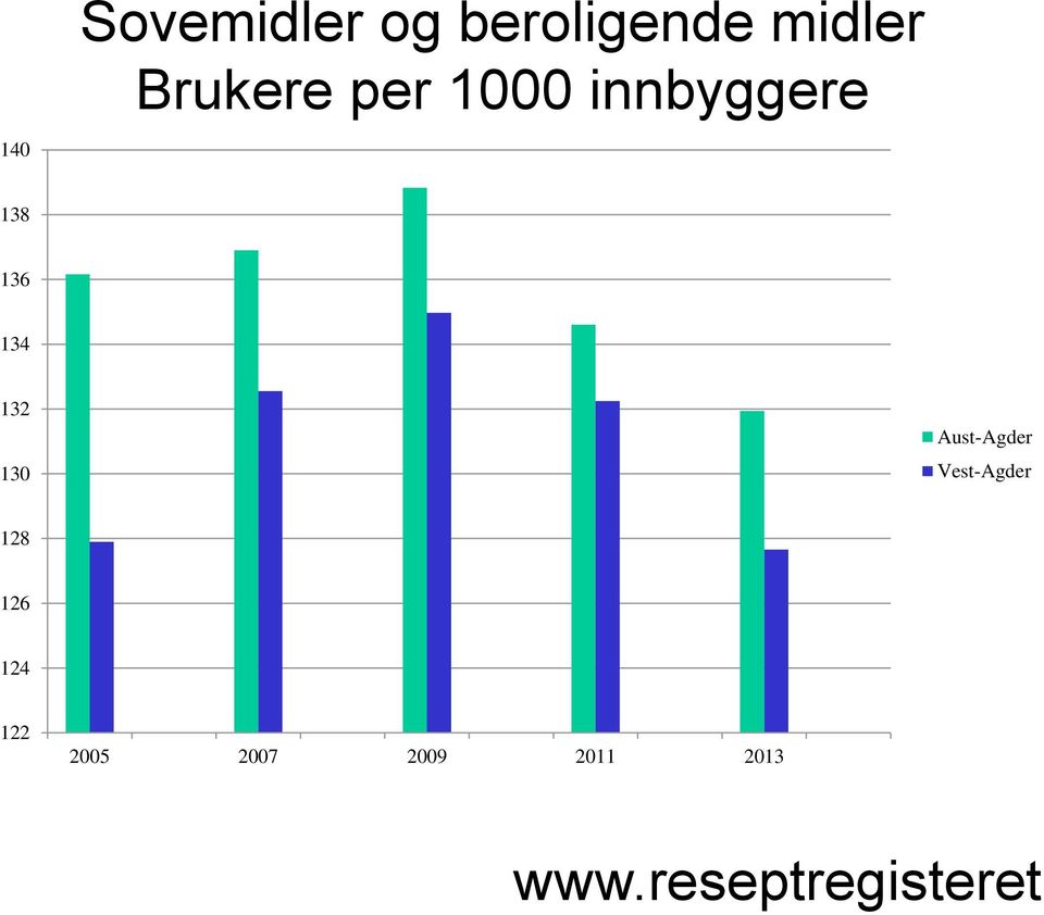 130 Aust-Agder Vest-Agder 128 126 124 122