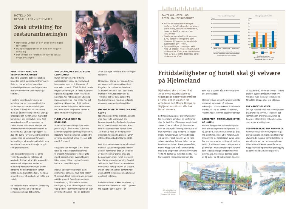 cateringvirksomhet. Næringen sysselsetter til sammen 6.100 personer i Rogaland som tilsvarer 3,2 prosent av den totale sysselsettingen i fylket.