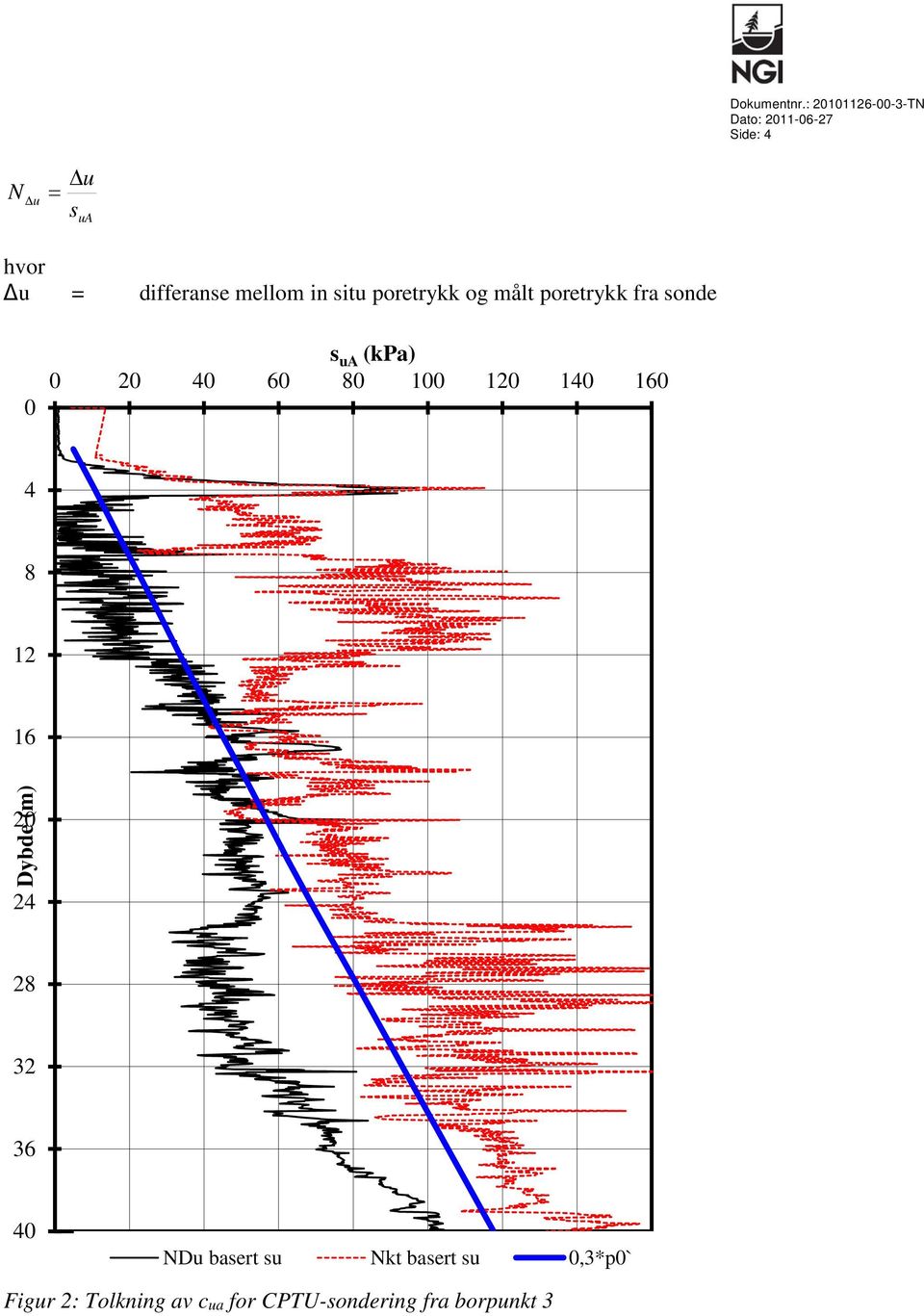 situ poretrykk og målt poretrykk fra sonde 0 s ua (kpa) 0 20 40 60 80 100