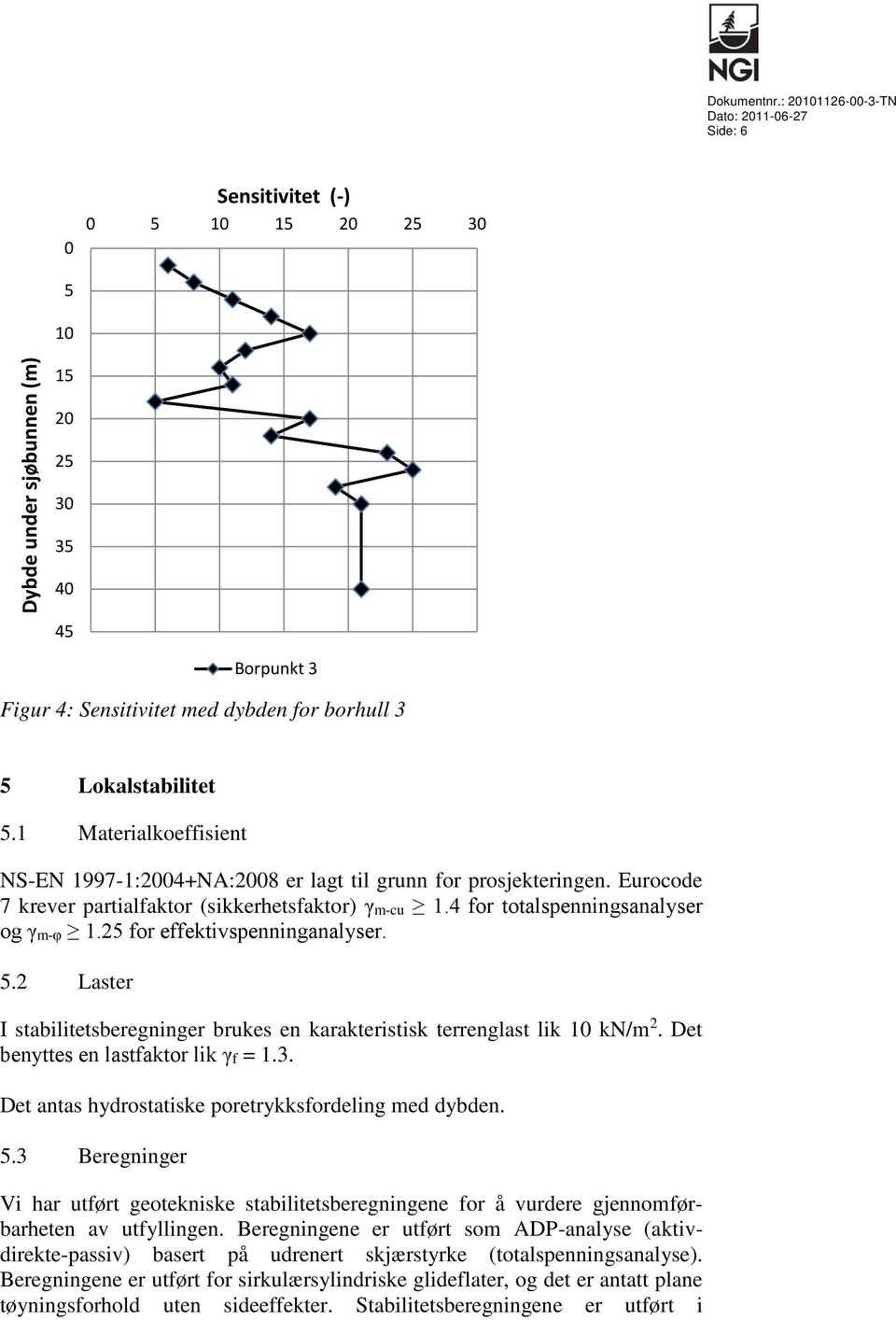 1 Materialkoeffisient NS-EN 1997-1:2004+NA:2008 er lagt til grunn for prosjekteringen. Eurocode 7 krever partialfaktor (sikkerhetsfaktor) γm-cu 1.4 for totalspenningsanalyser og γm-φ 1.