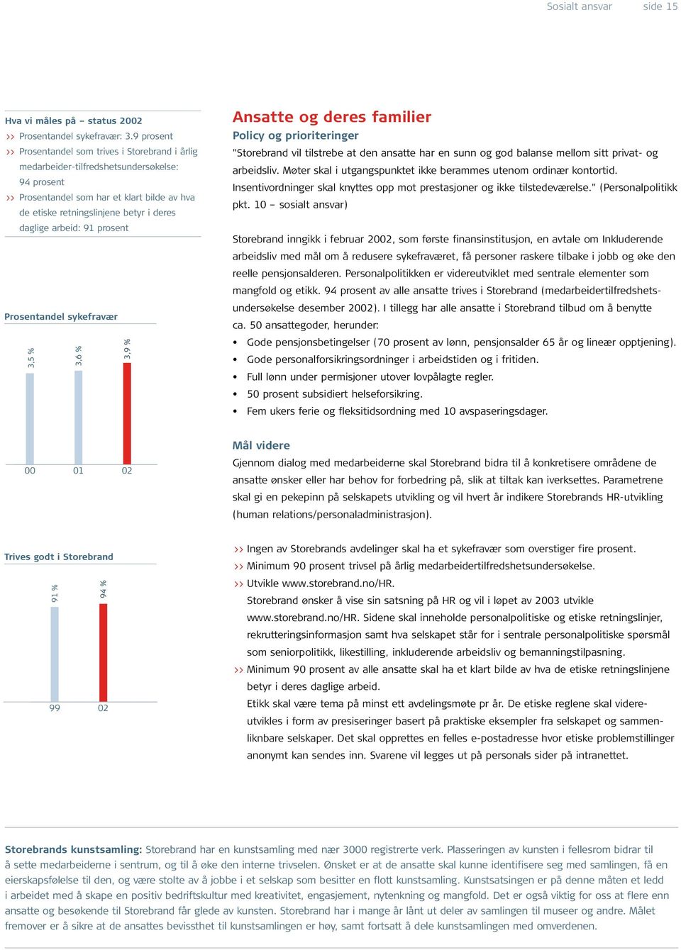 daglige arbeid: 91 prosent Prosentandel sykefravær 3,5 % 3,6 % 3,9 % Ansatte og deres familier Policy og prioriteringer "Storebrand vil tilstrebe at den ansatte har en sunn og god balanse mellom sitt